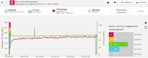 29 фев Бег на БД - 4,10 км (пульсограмма).webp 29 фев Бег на БД - 4,10 км (пульсограмма).webp