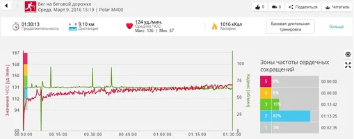 09 мар Бег на БД 9,10 км (пульсограмма).webp