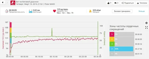 10 мар Бег на БД 3,02 км (пульсограмма).webp 10 мар Бег на БД 3,02 км (пульсограмма).webp